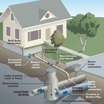 inflow infiltration urban sewer flows bc private extraneous water rain septic benefit wastewater property sources sample utilities capital district region