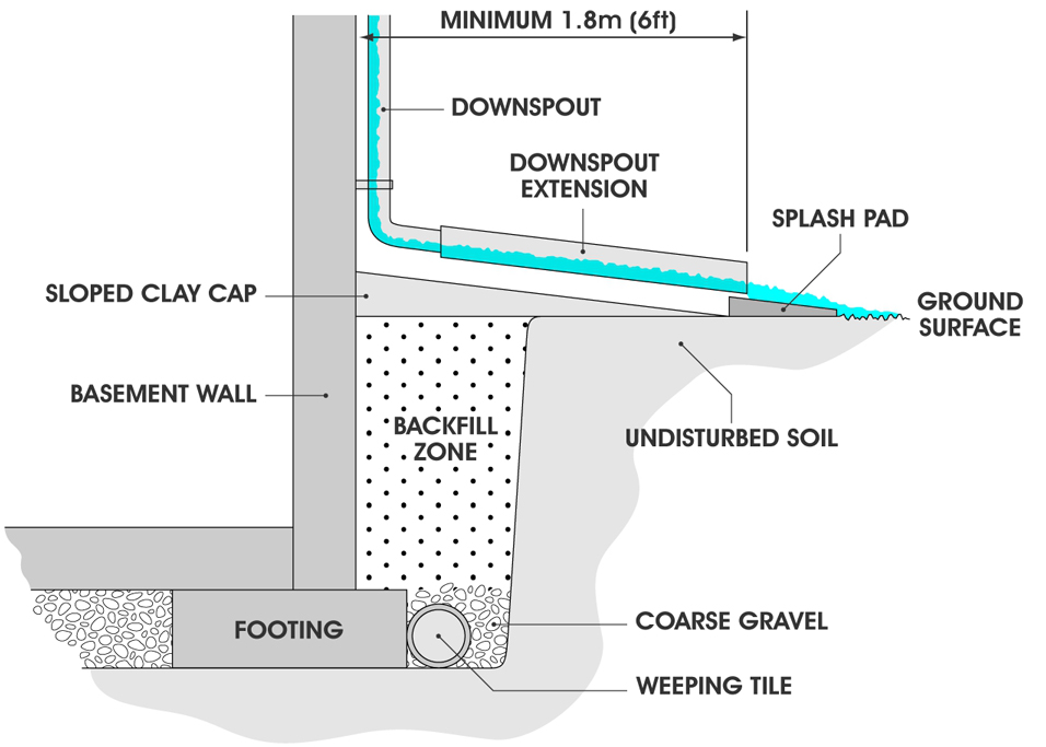 weeping-tile-how-it-works-youtube