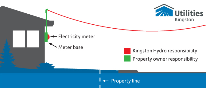 Diagram showing ownership of electricty services. The demarcation point is after the meter. The mast and meter base are the owner's responsibility