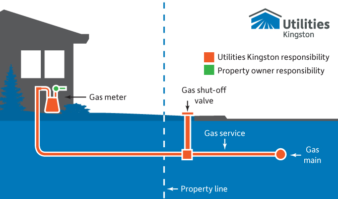 Diagram showing ownership of gas services. The demarcation point is after the gas meter.