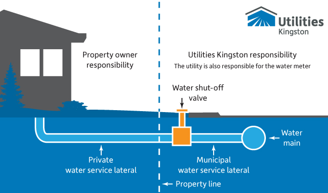 Diagram showing ownership of water services. The demarcation point is at the property line.