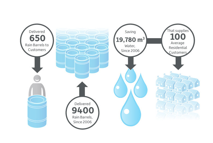 Rain Barrels in 2015 