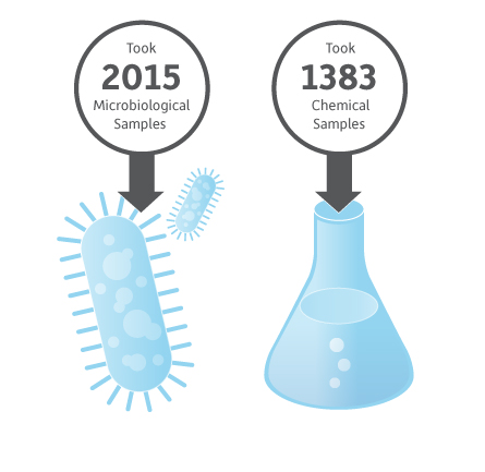 Water Samples in 2015