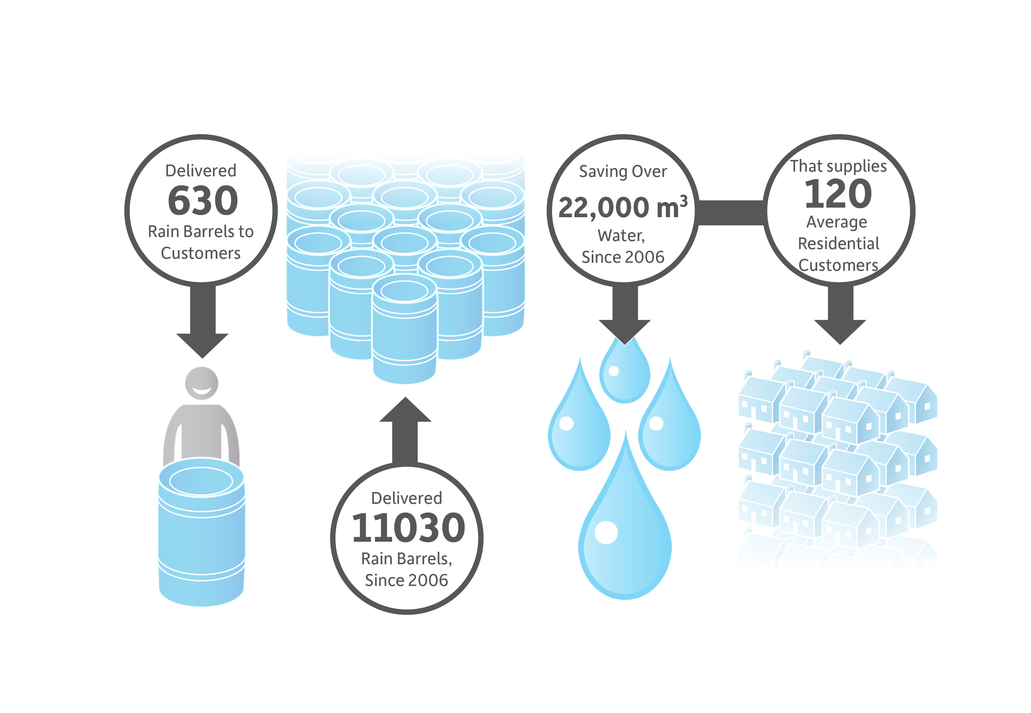 Rain Barrels in 2017