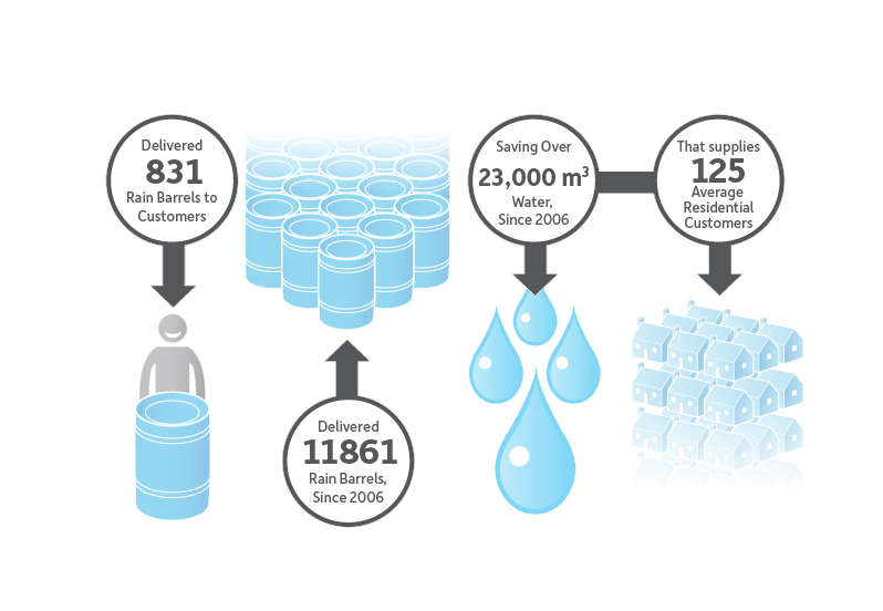 Rain Barrels in 2018