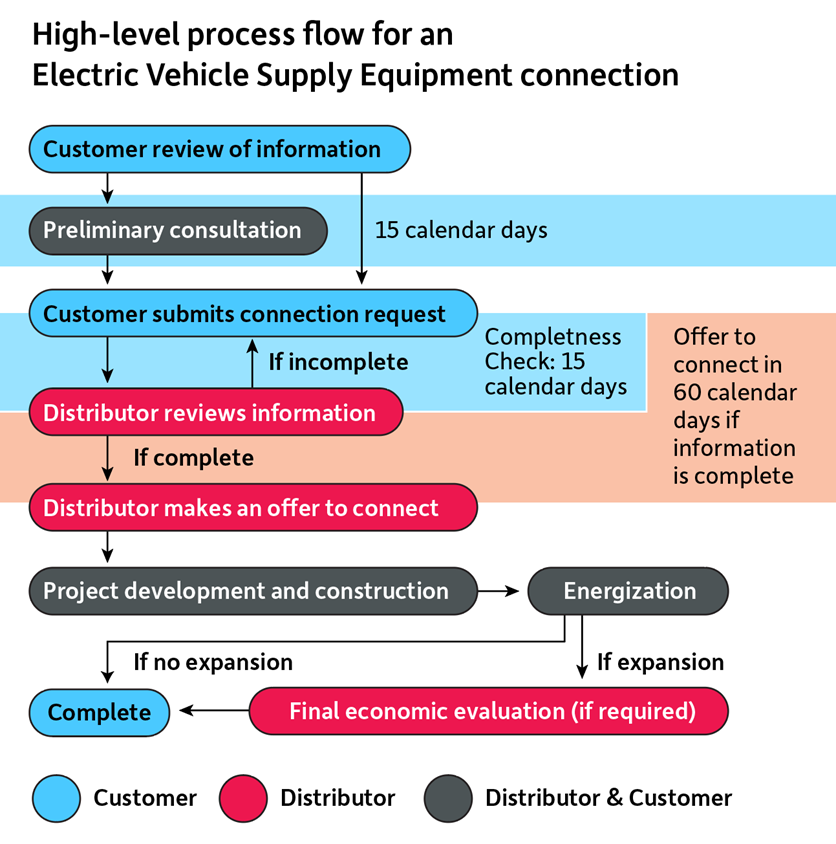 Flowchart illustrating the high-level process for establishing an Electric Vehicle Supply Equipment connection. The flowchart outlines the steps and timelines involved for both the customer and the distributor. Steps include: 1. Customer review of information. 2.	Customer and distributor: Preliminary consultation (15 calendar days). 3. Customer submits connection request (15 calendar days) 4. Distributor reviews information. If incomplete, loop back to 