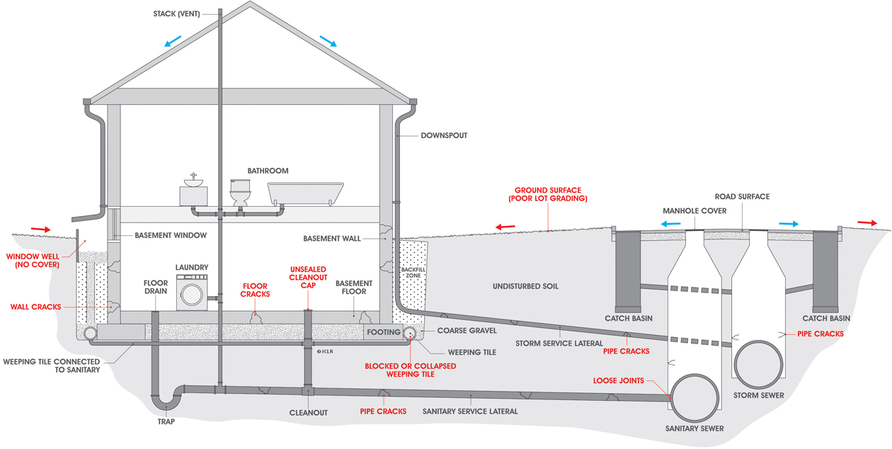 Causes of basement flooding - Utilities Kingston