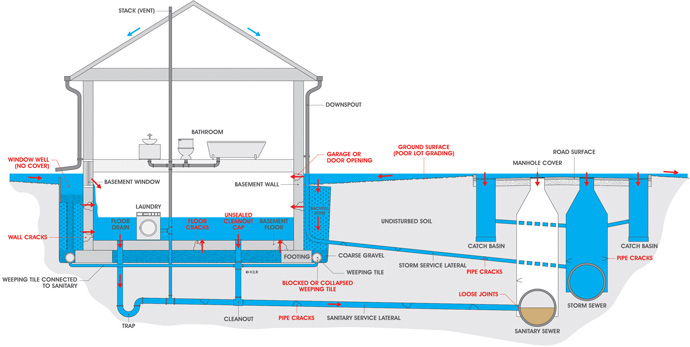 Causes Of Basement Flooding Utilities, Rising Water Table Causing Basement Flooding