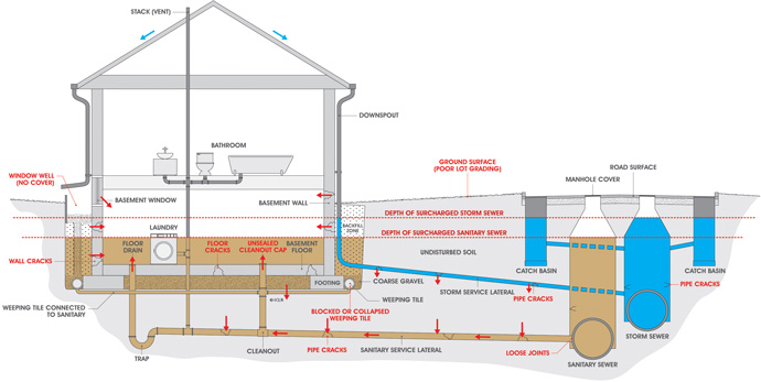 Causes Of Basement Flooding Utilities, Why Is My Basement Bathroom Flooding