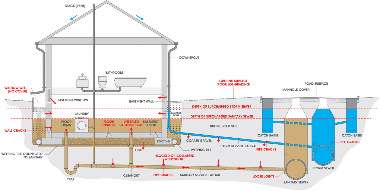 Causes of Basement Flooding - Utilities Kingston