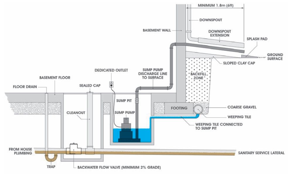 A backwater sanitary valve installation showing its correct position and disconnected weeping tile