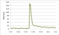 sample flow monitoring graph