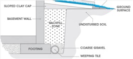 schematic of a weeping tile