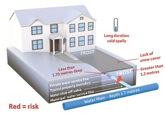 Risk factors for water services freezing