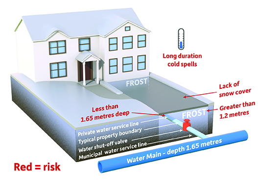 Risk factors for water services freezing 