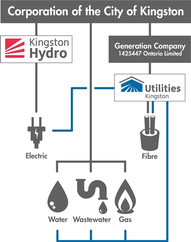 A graph depicting ownership and management of municipal utilities