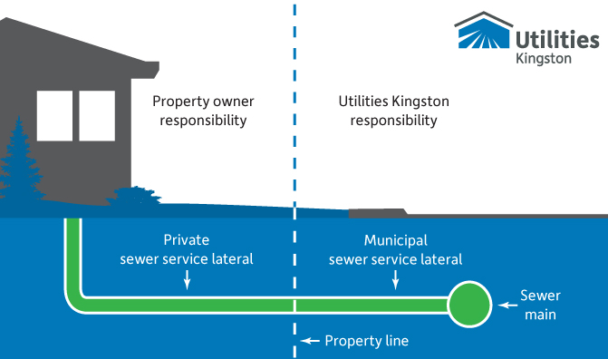 Diagram showing ownership of wastewater services. The demarcation point is at the property line.