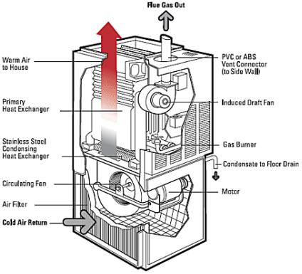 A diagram of a fan motor