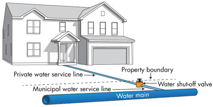 schematic diagram of a home’s water service line